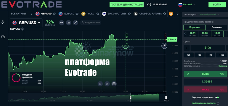 Внутри платформы Евотрейд